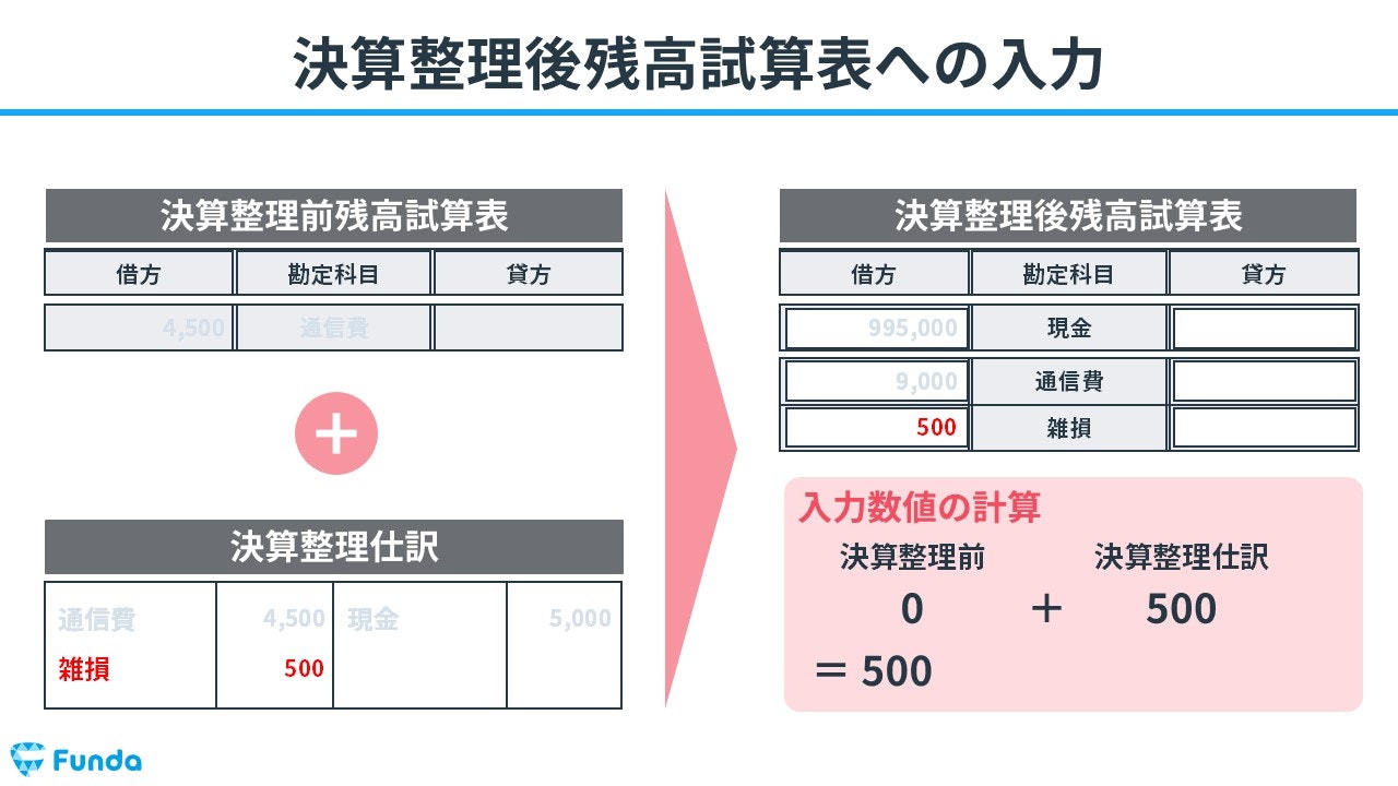 決算整理後残高試算表への入力