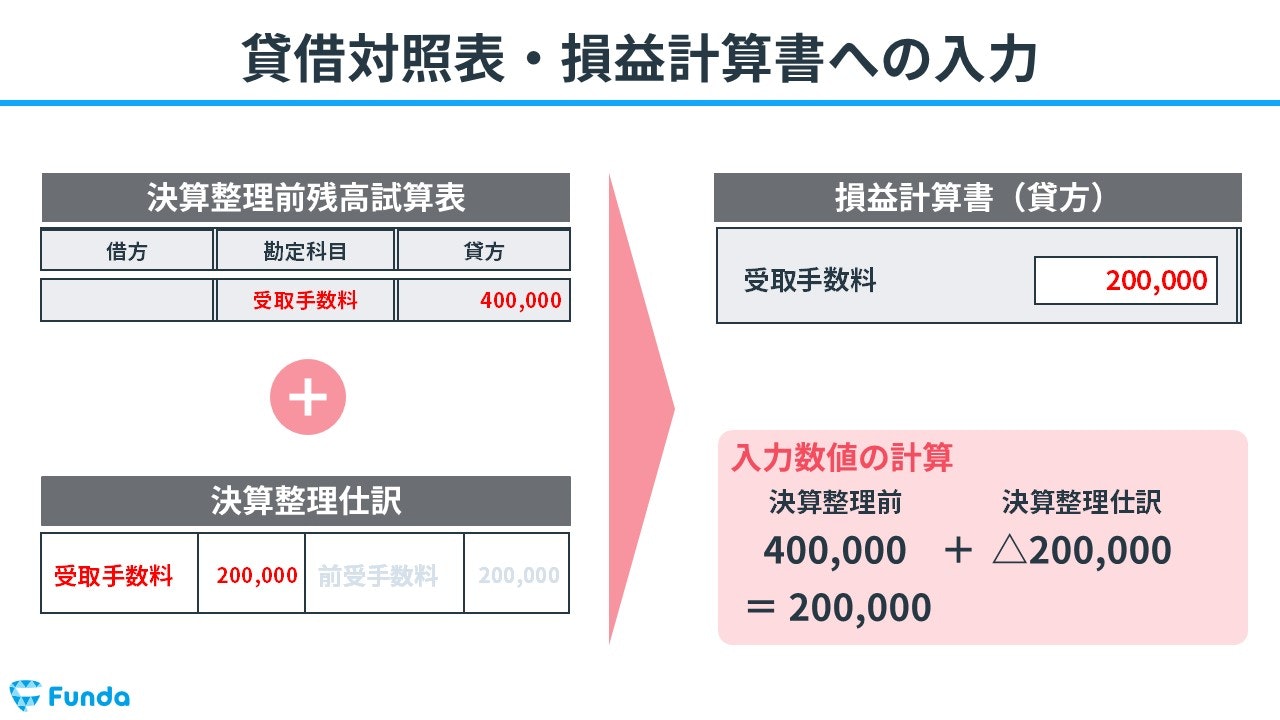 貸借対照表・損益計算書への入力