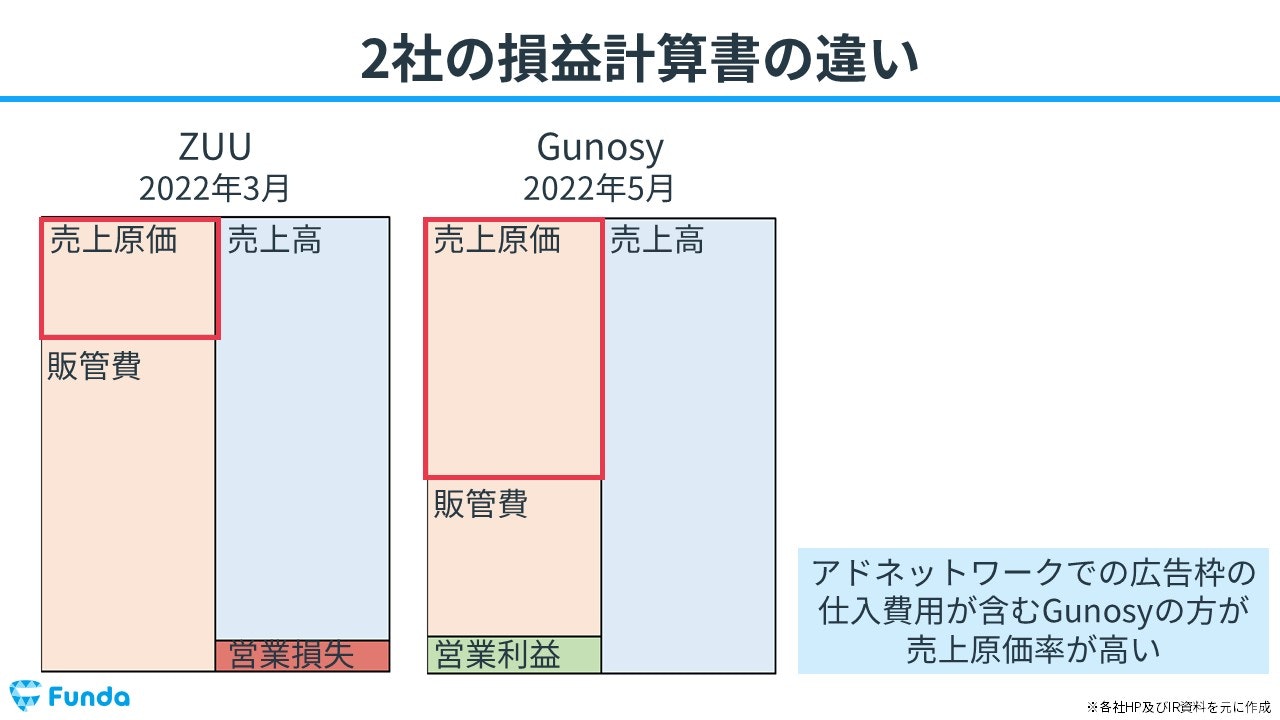 2社の損益計算書の違い