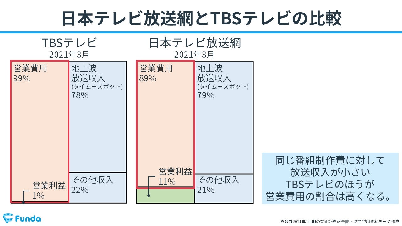 日本テレビ放送網とTBSの比較