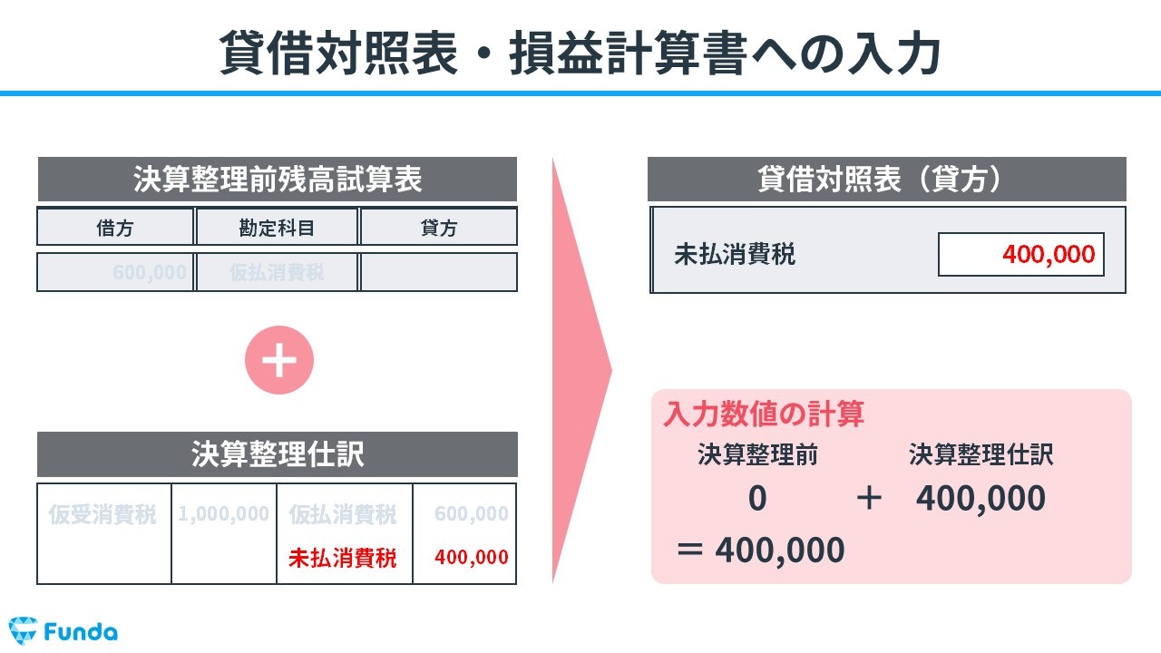 貸借対照表・損益計算書への入力