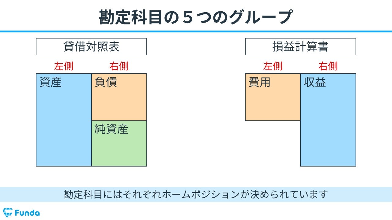 勘定科目の5つのグループ