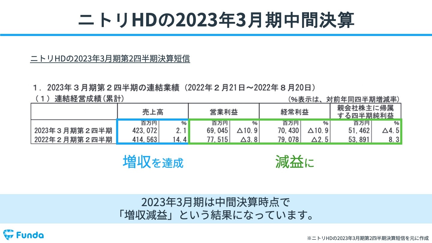 ニトリHDの2023年3月期中間決算