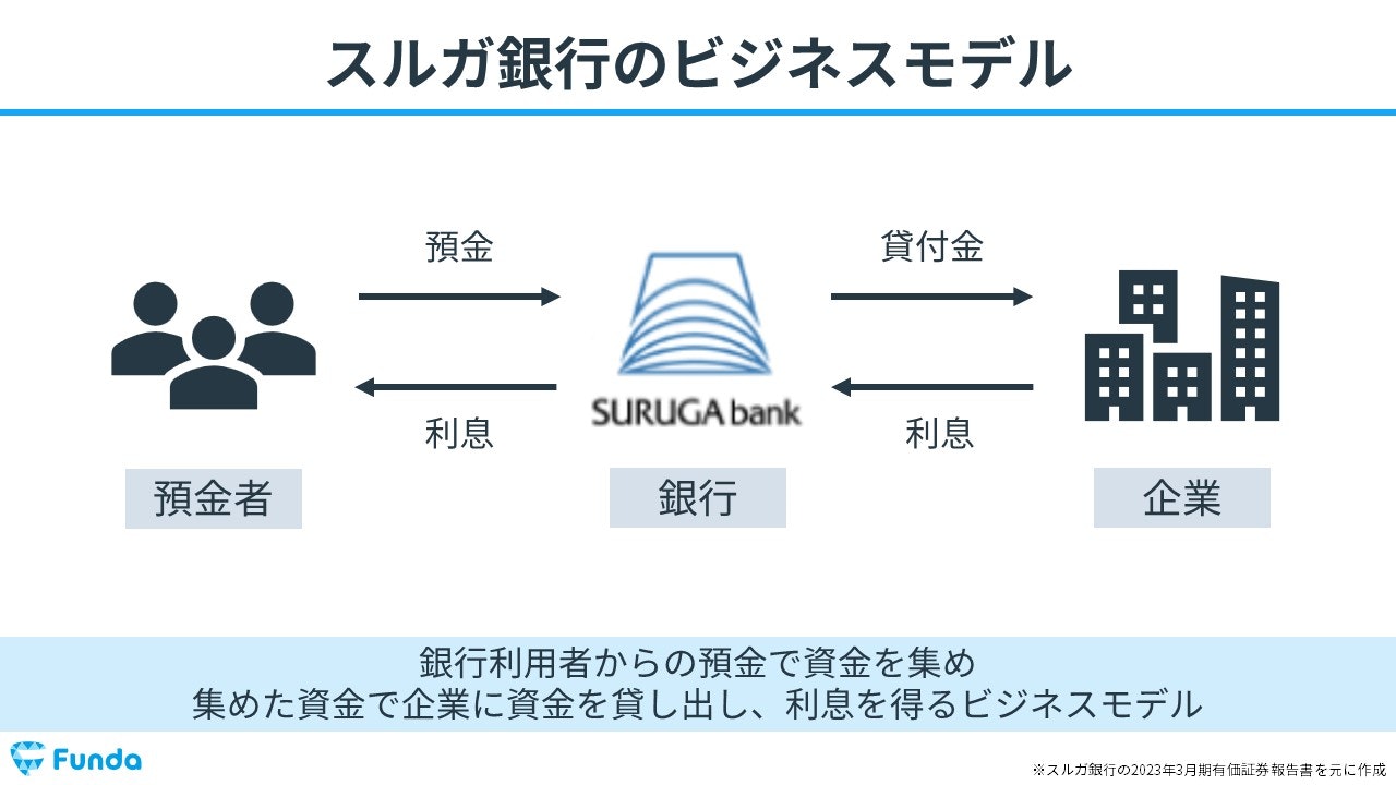 スルガ銀行のビジネスモデル