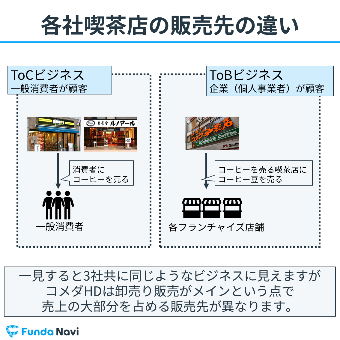 各社喫茶店の販売先の違い