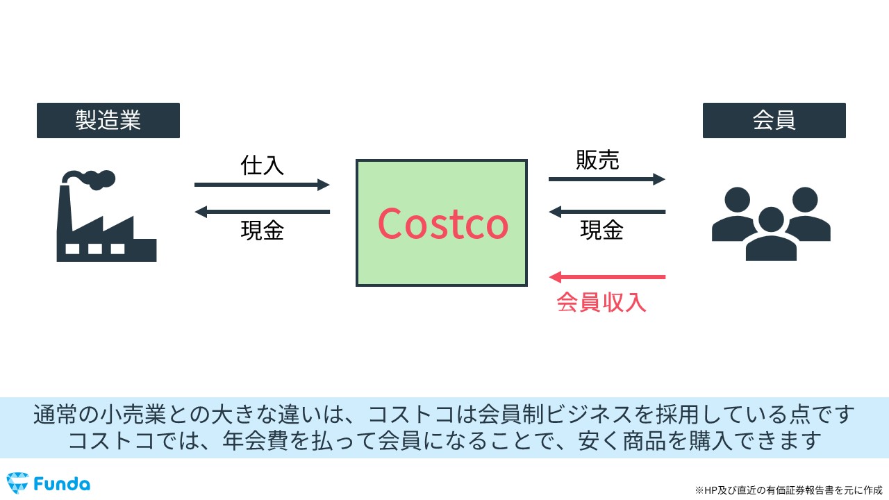 Costcoのビジネスモデル