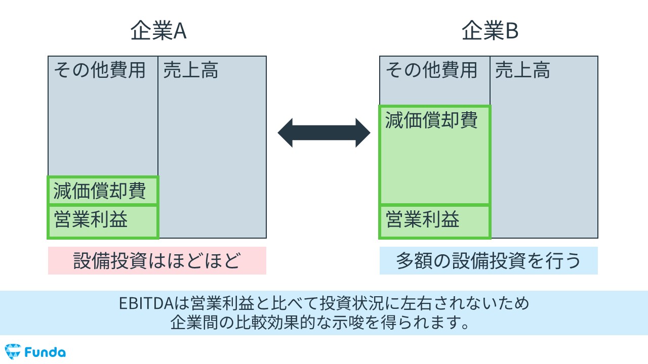 営業利益とEBITDAの事例