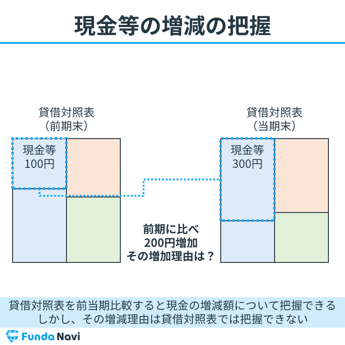 キャッシュフロー計算書の読み方 企業が運営するのに一番重要な現金の流れを読み解こう Funda Navi ファンダナビ
