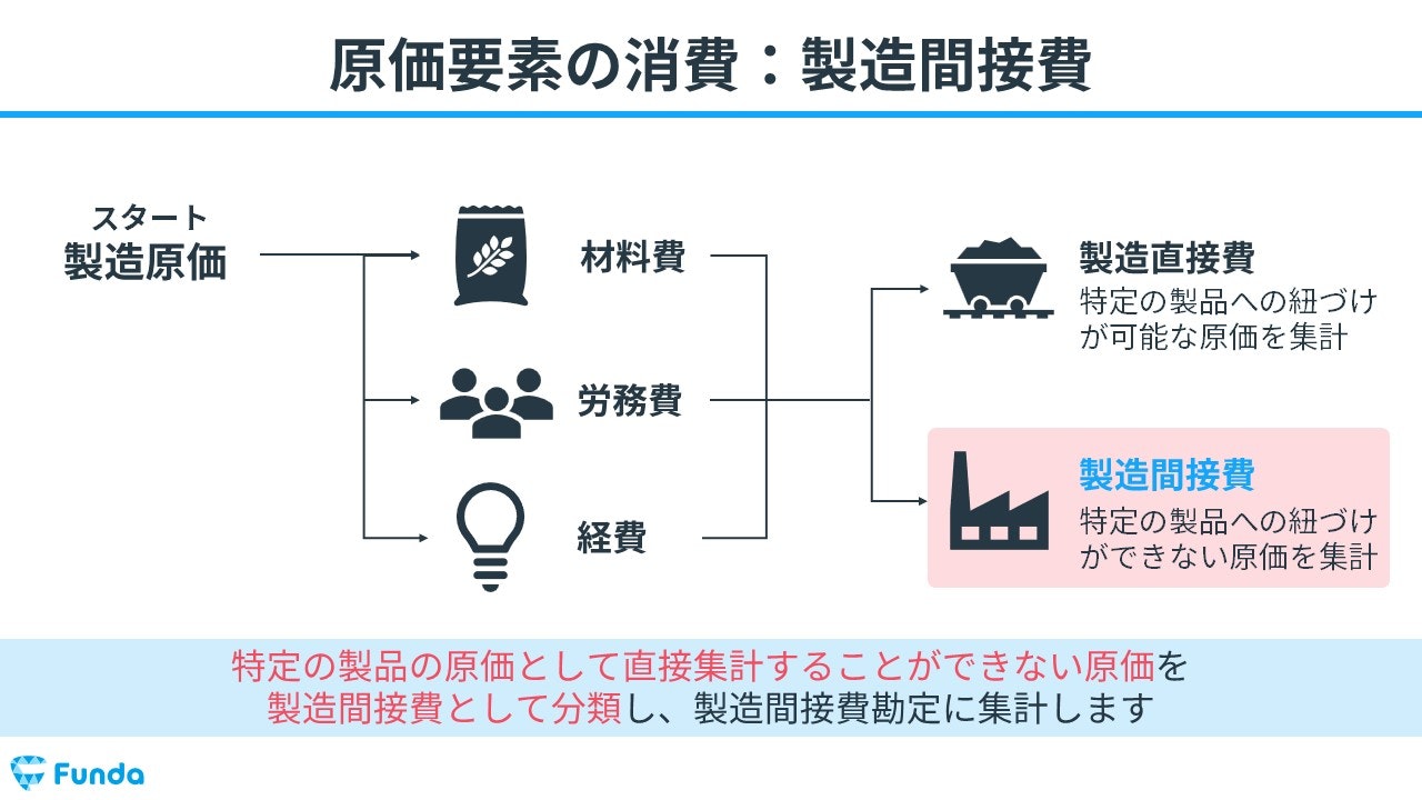 図解】勘定連絡図とは？簿記2級工業簿記の仕訳をわかりやすく解説