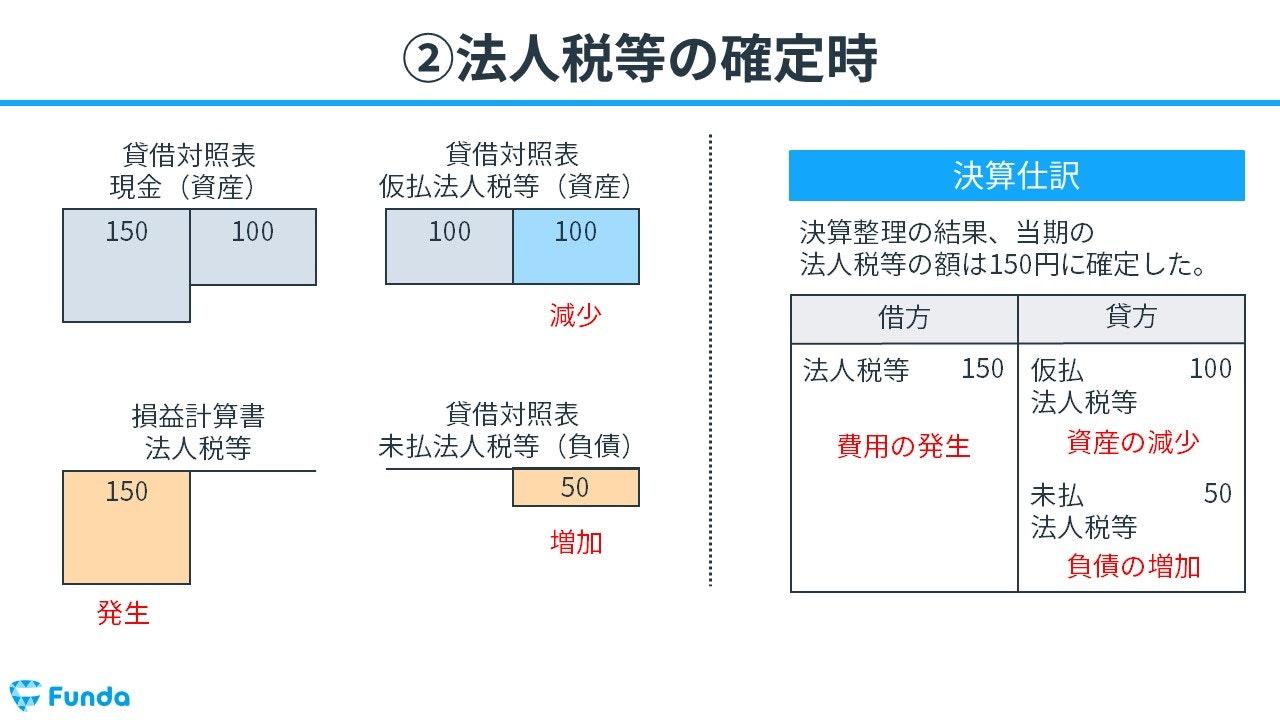 法人税等とは？簿記の勘定科目を仕訳事例を用いてわかりやすく解説 | Funda簿記ブログ