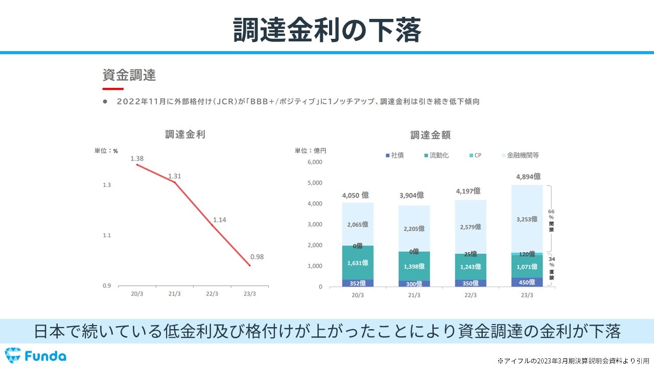 調達金利の下落