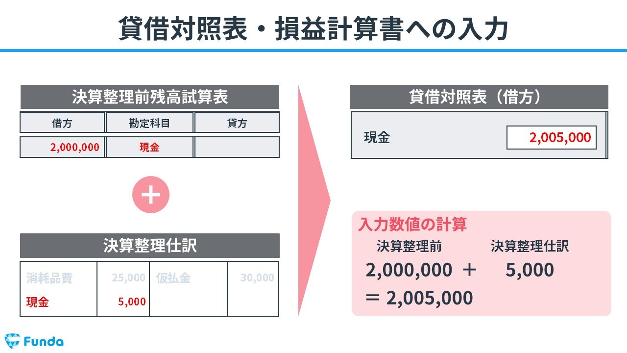 貸借対照表・損益計算書への入力