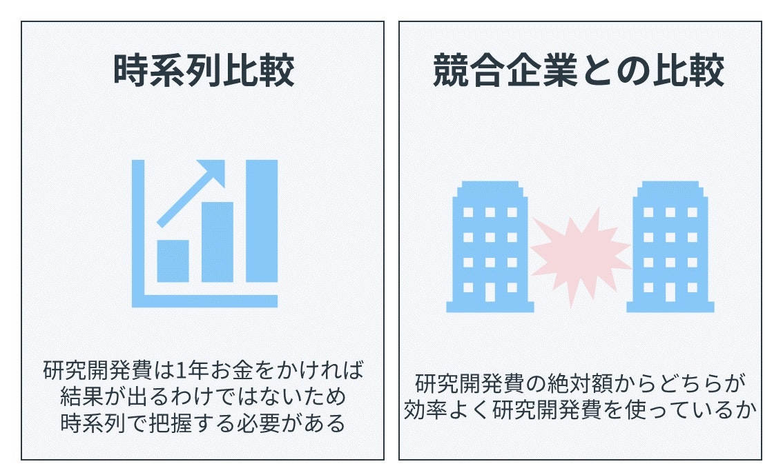 売上高研究開発費率の使い方