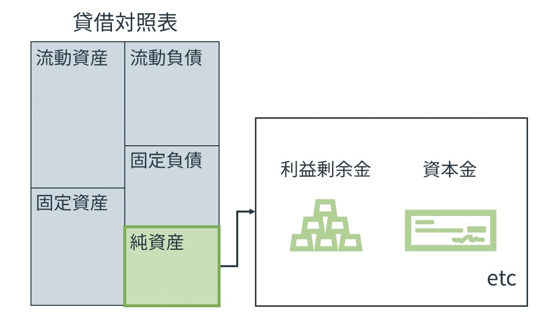 純資産とは