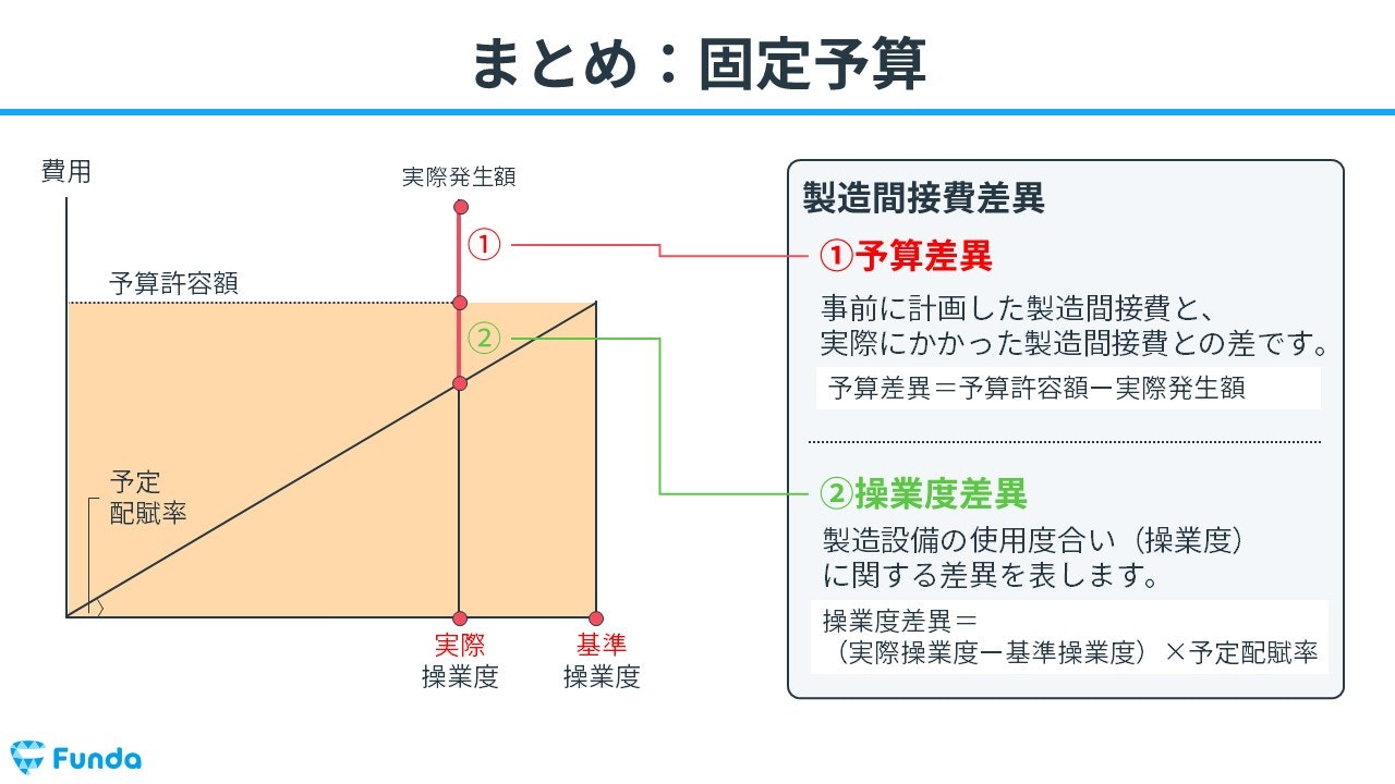 固定予算とは？工業簿記で頻出問題の解き方を徹底解説 | Funda簿記ブログ