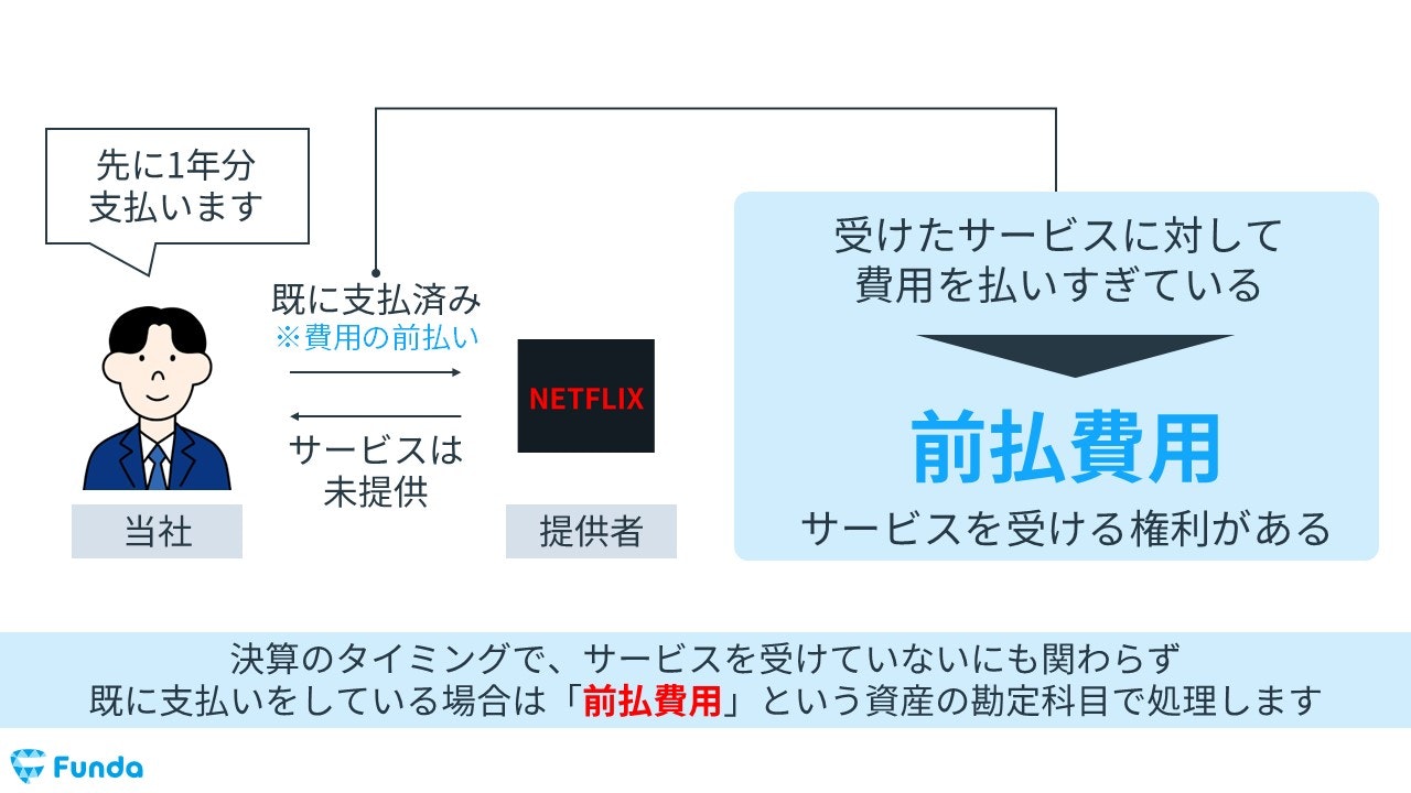 前払費用の概要