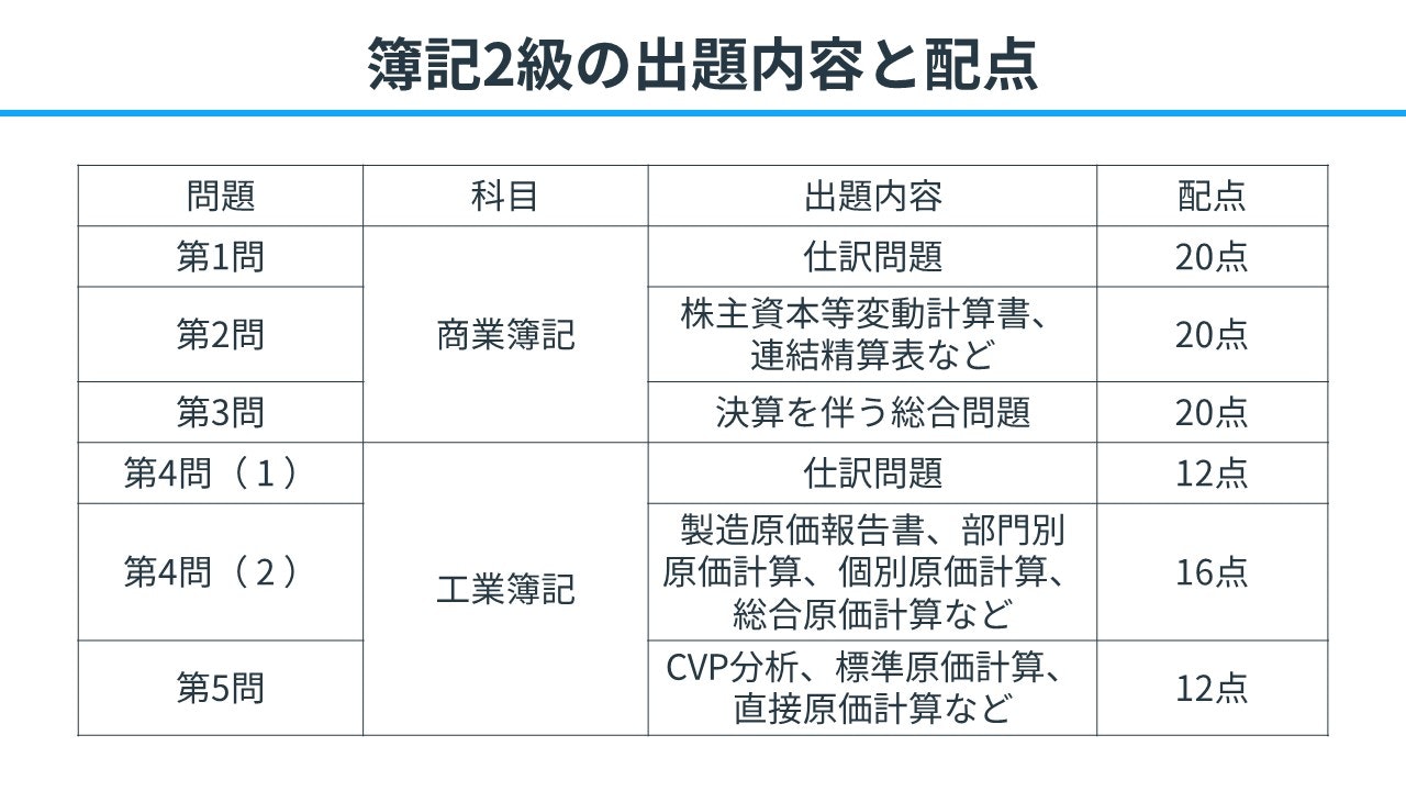 日商簿記2級】工業簿記の試験内容や難易度、学習方法について解説 | Funda簿記ブログ