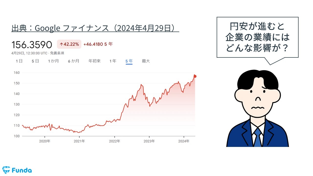 日本の円安