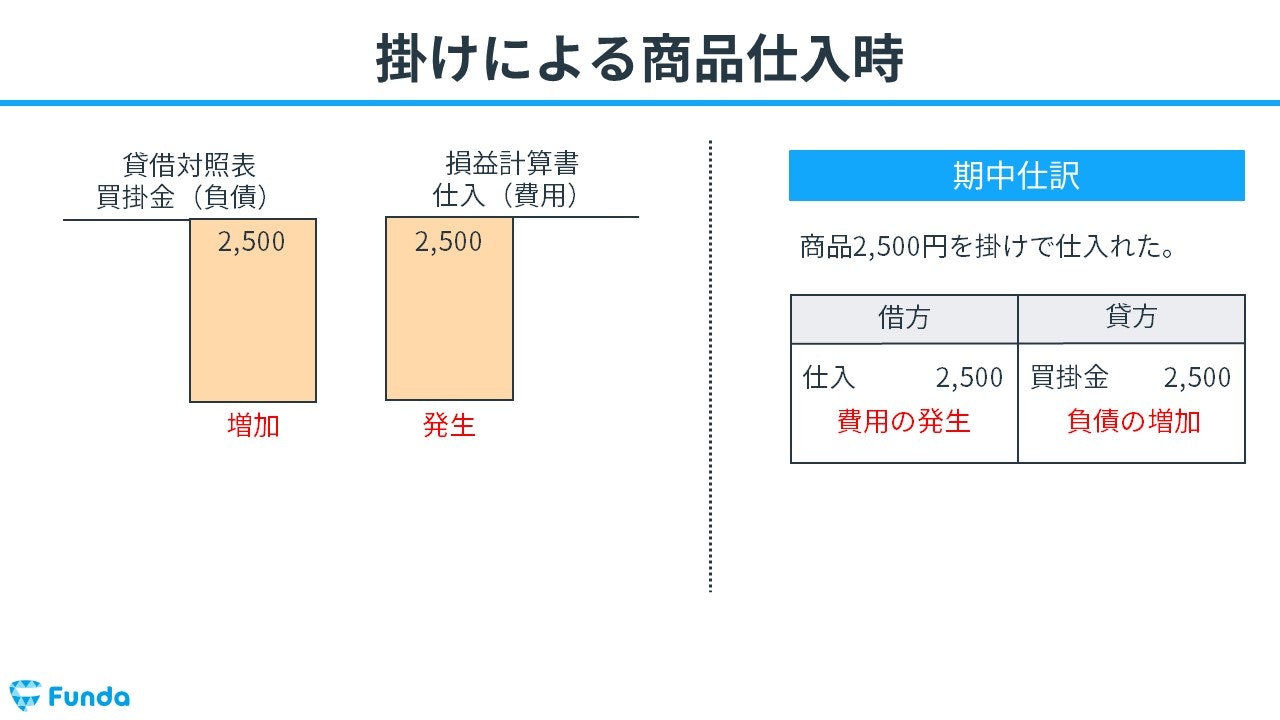 仕入とは？簿記の勘定科目を仕訳事例を用いてわかりやすく解説 | Funda