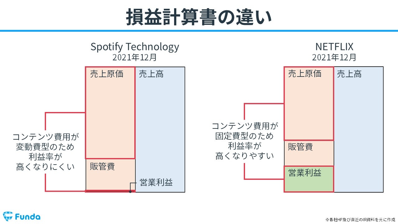 両者の損益計算書の違い