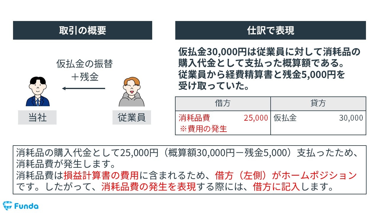 仮払金の決算整理仕訳