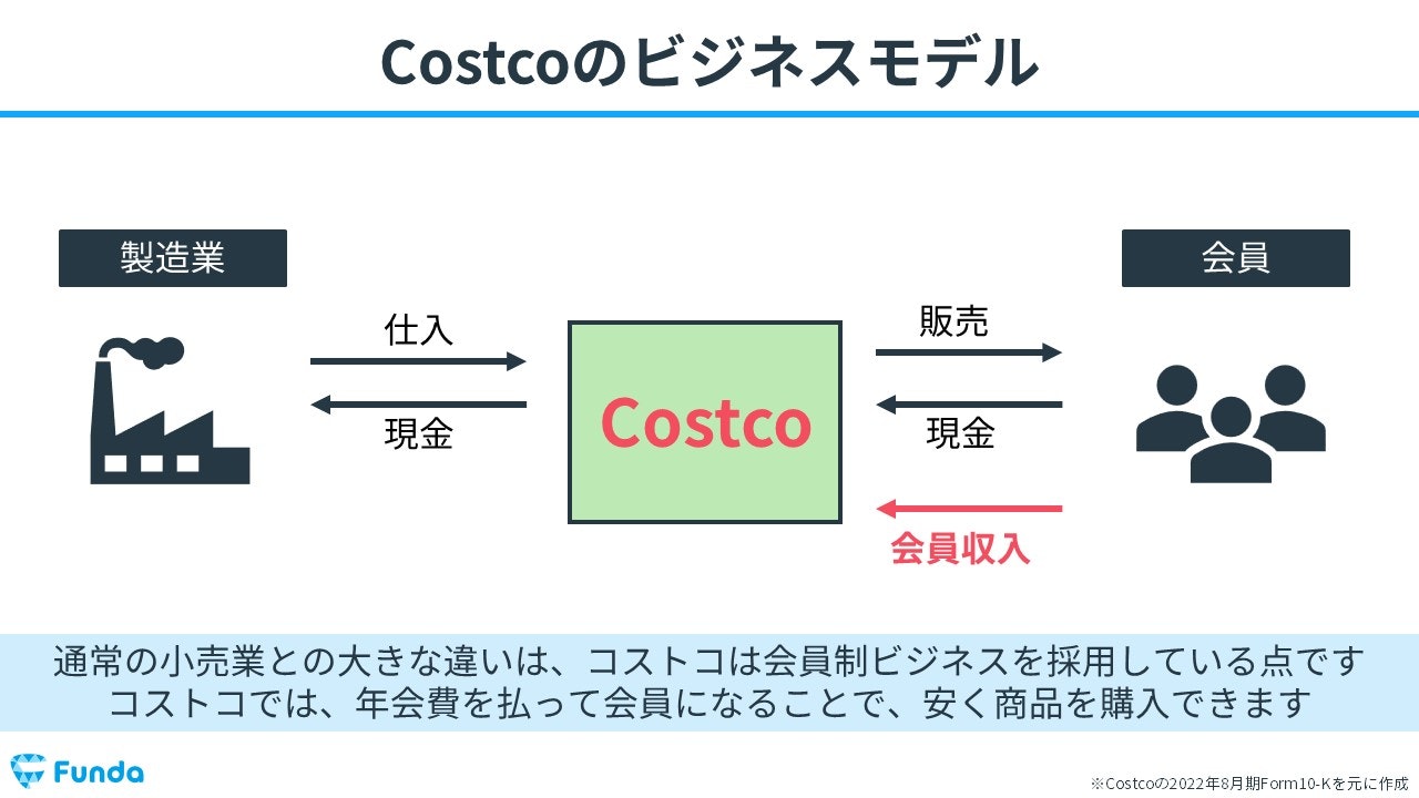 コストコのビジネスモデル