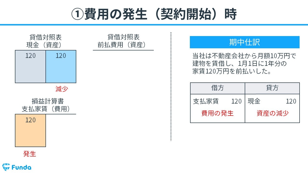 前払費用とは？決算整理仕訳で頻出の勘定科目をわかりやすく解説！ | Funda簿記ブログ