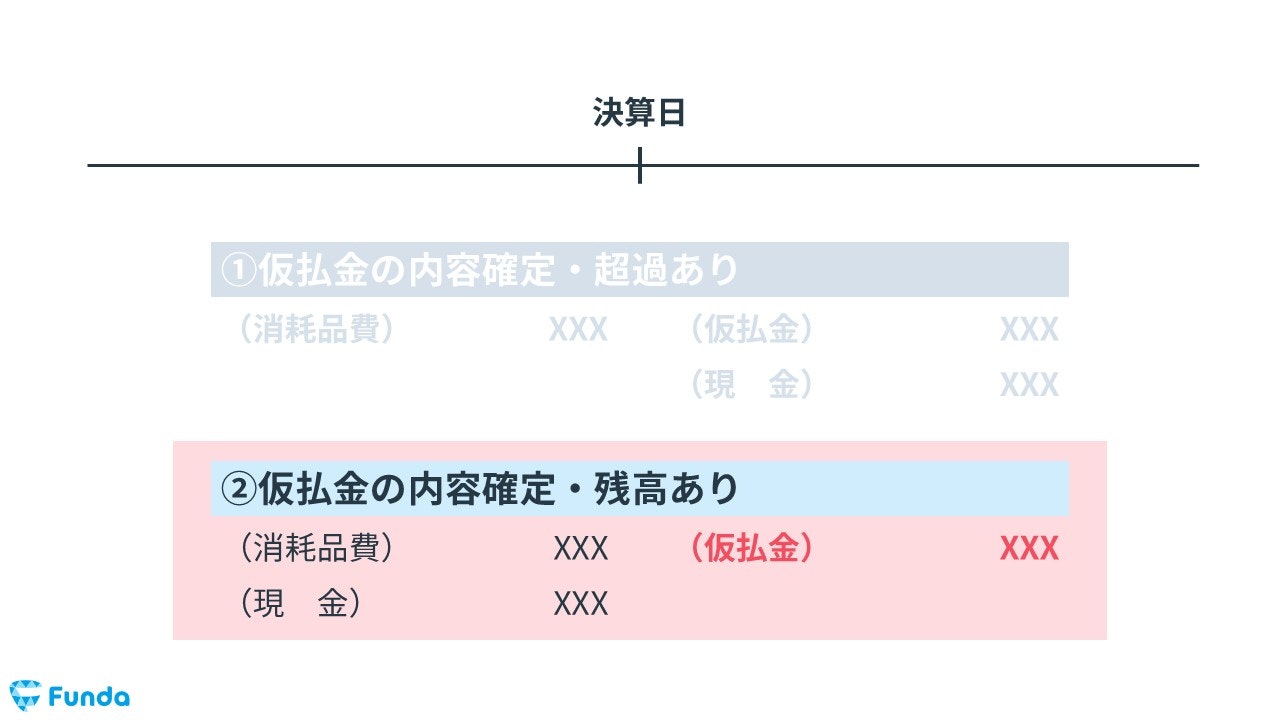 今回の決算整理仕訳のパターン