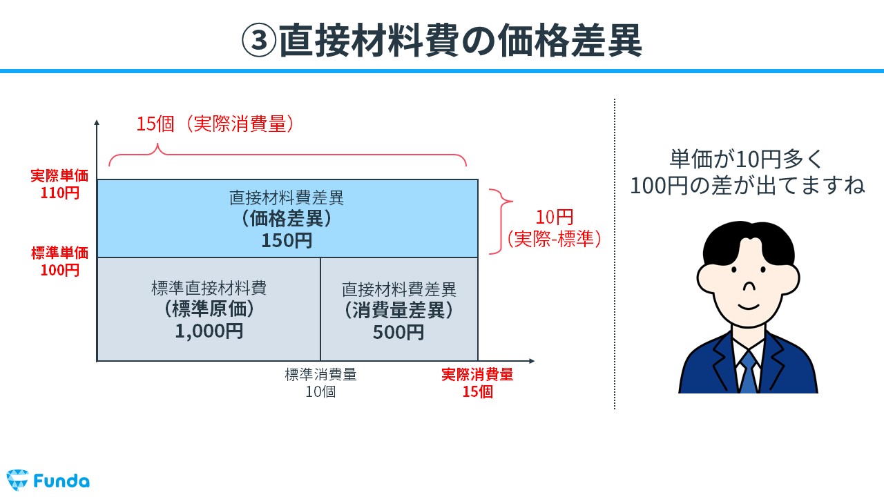 直接材料費差異をわかりやすく解説！簿記の標準原価計算を理解しよう | Funda簿記ブログ