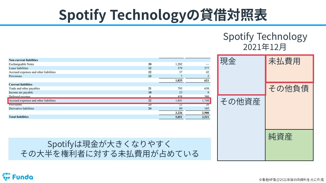 Spotify Technologyの貸借対照表