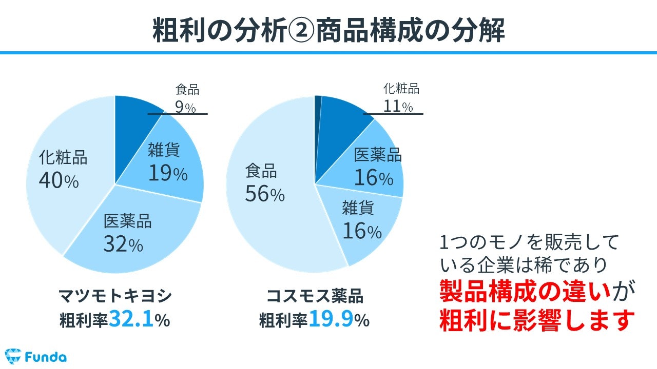 粗利（売上総利益）の商品構成の分解とは？図解で解説