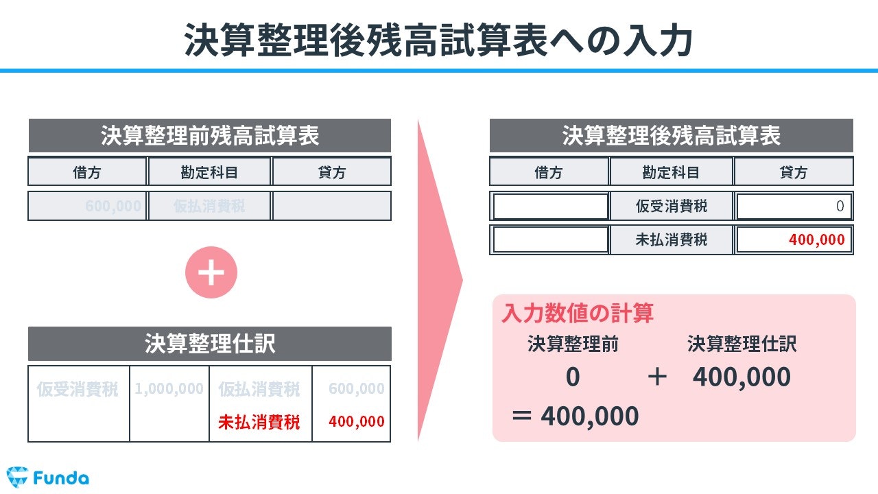 決算整理後残高試算表への入力