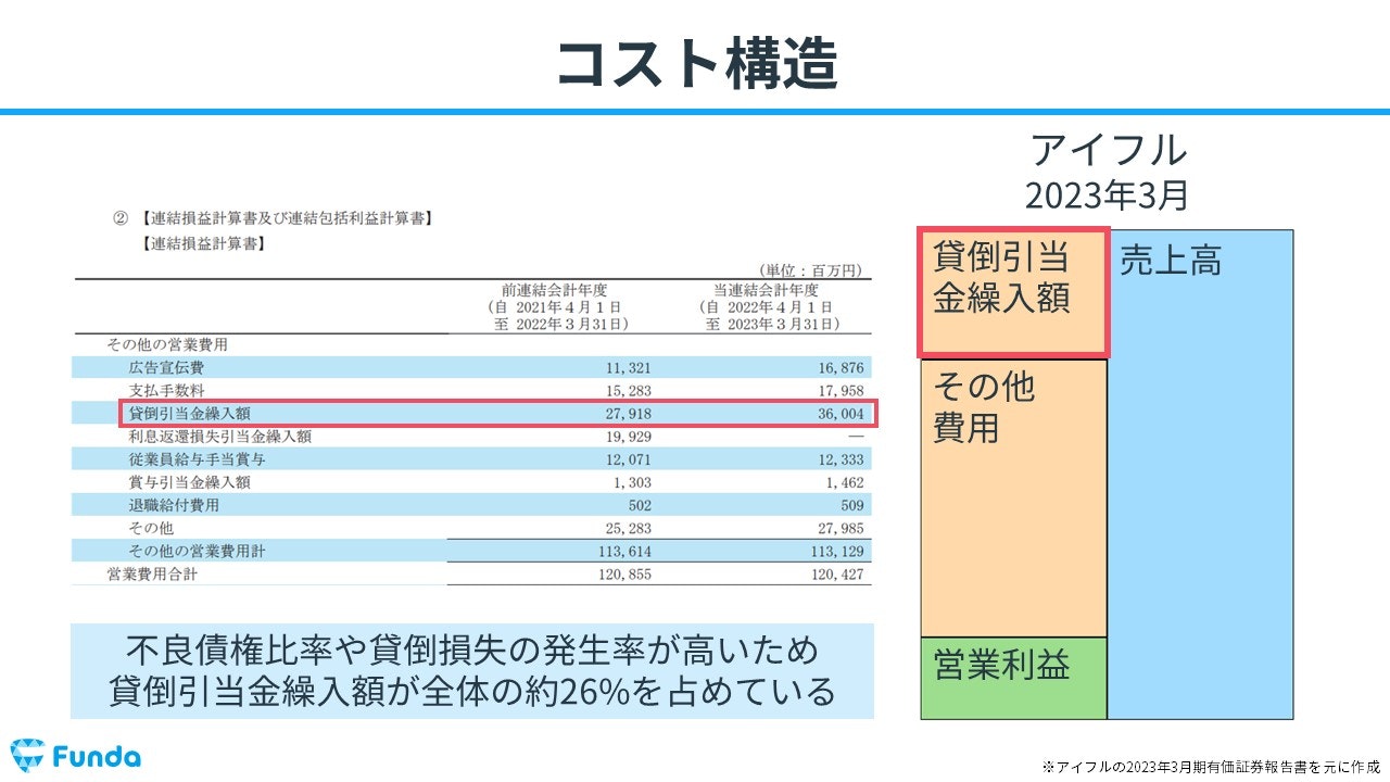 アイフルのコスト構造