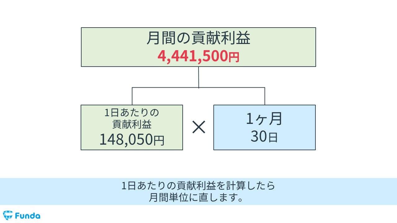 値上げをした場合の月間の貢献利益