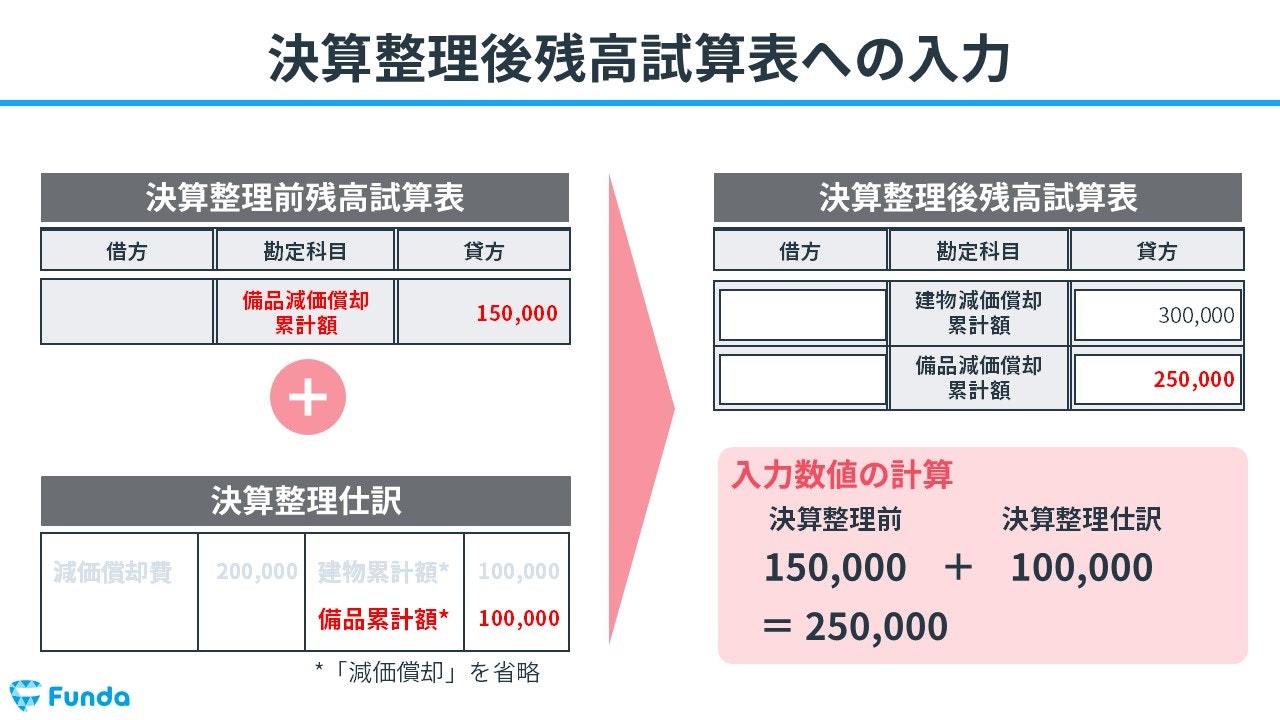 決算整理後残高試算表への入力