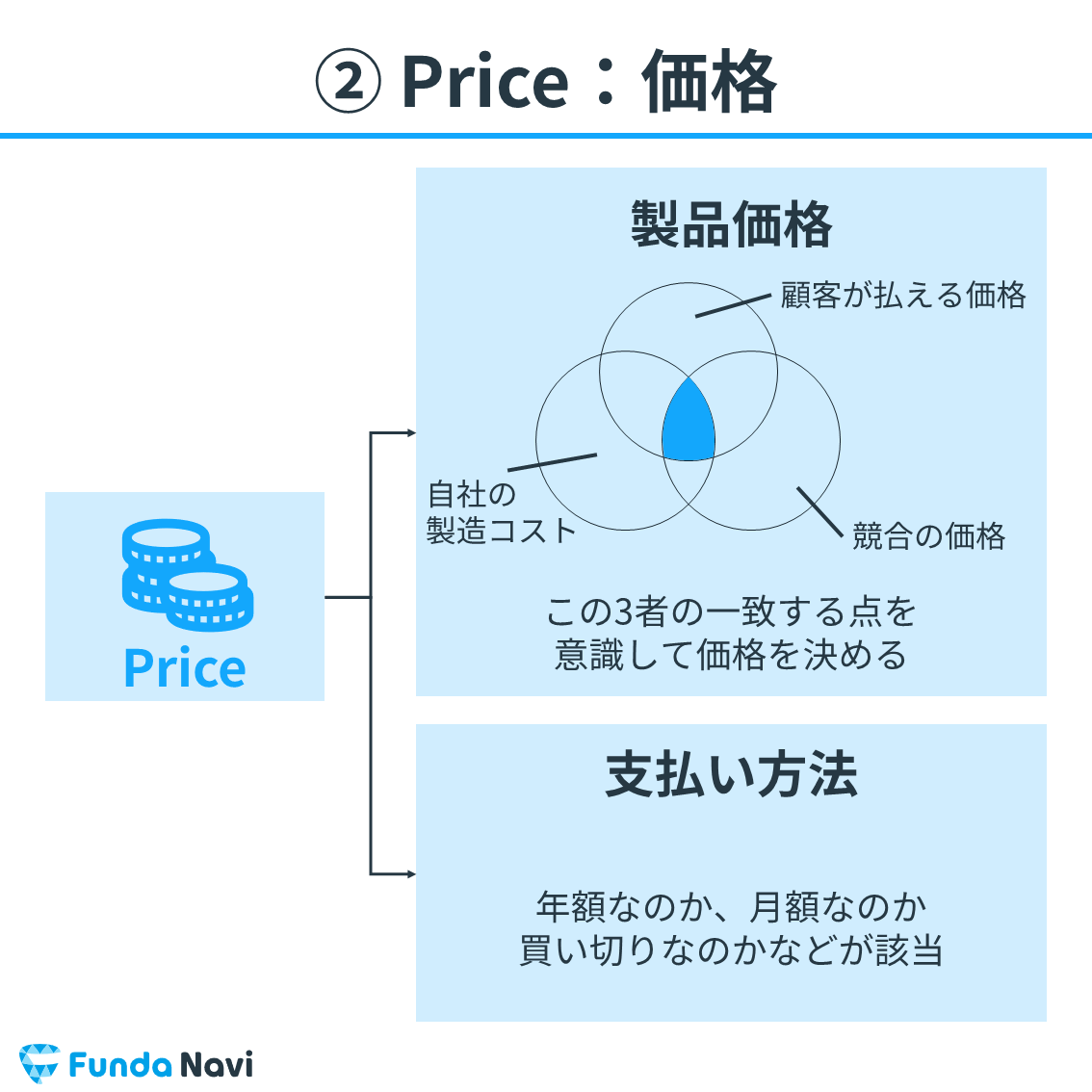 マーケティングミックス（4P）：Price（価格）
