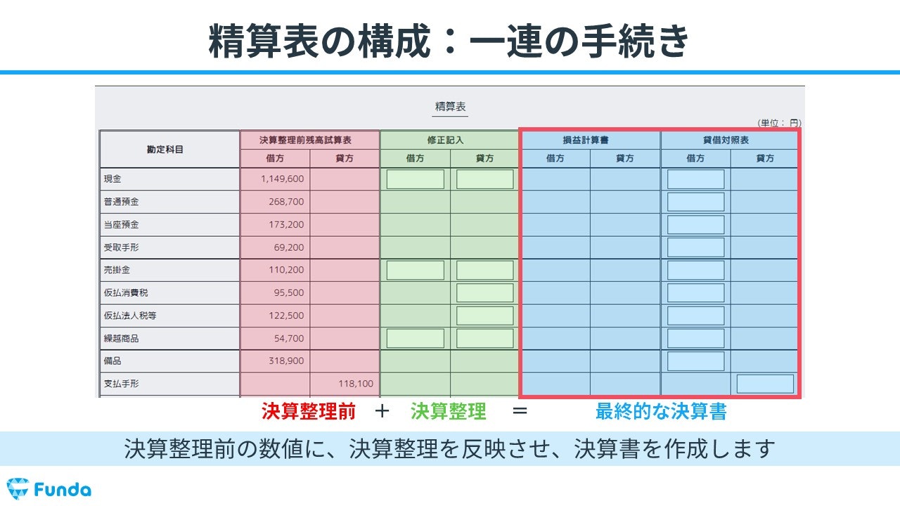 図解】簿記3級頻出の精算表の簡単な覚え方を解説！ | Funda簿記
