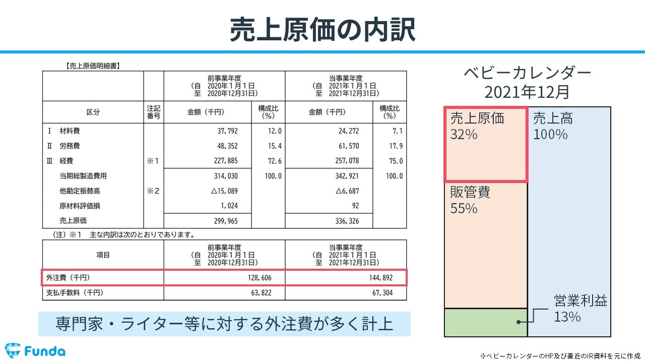 ベビーカレンダーの売上原価