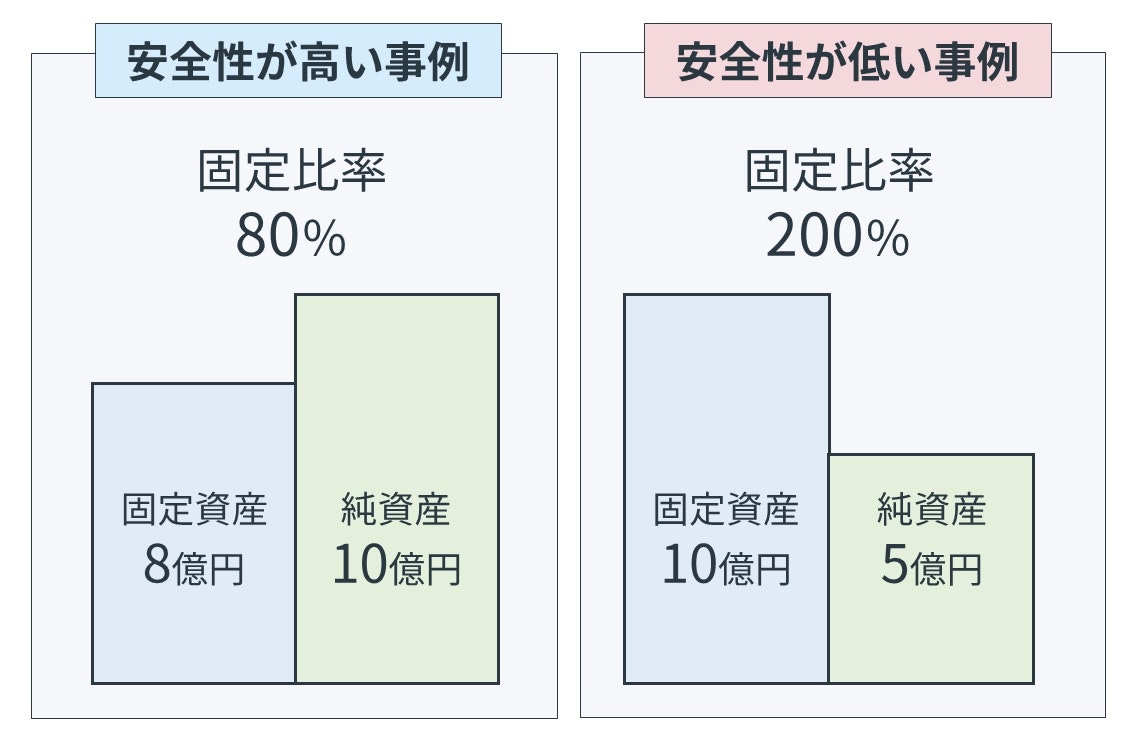 固定比率とは