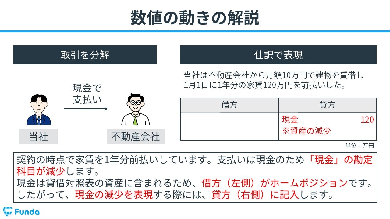 前払費用とは？決算整理仕訳で頻出の勘定科目をわかりやすく解説！ | Funda簿記ブログ