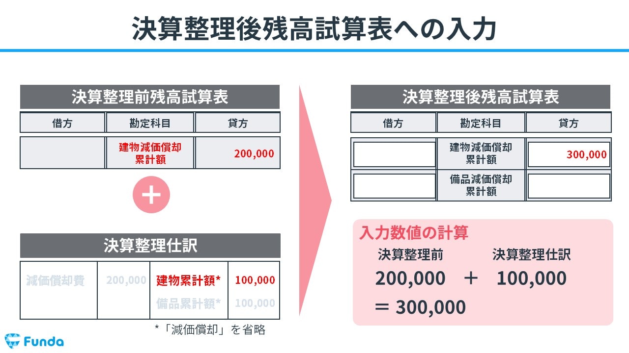 決算整理後残高試算表への入力