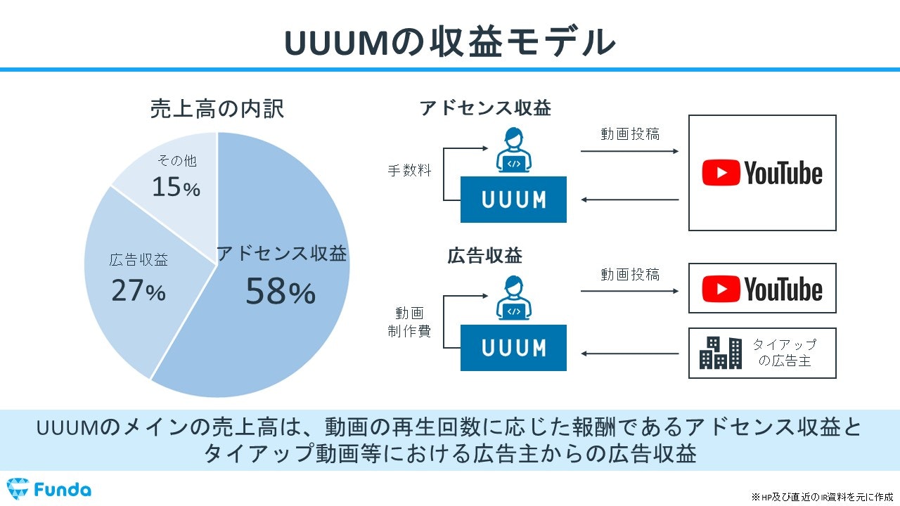 UUUMの収益モデル