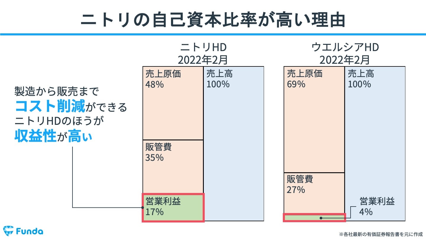 ニトリの自己資本比率が高い理由