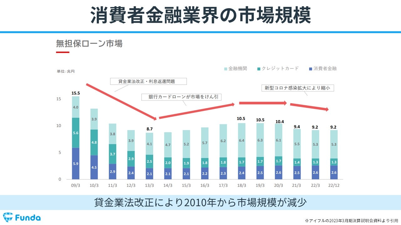 消費者金融業界の市場規模