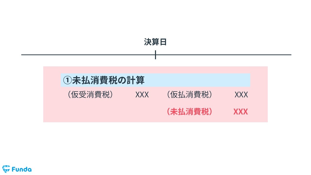 今回の決算整理仕訳のパターン