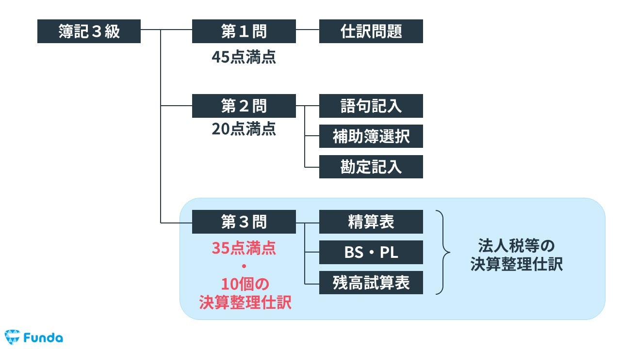 簿記3級での法人税等の決算整理仕訳の配点