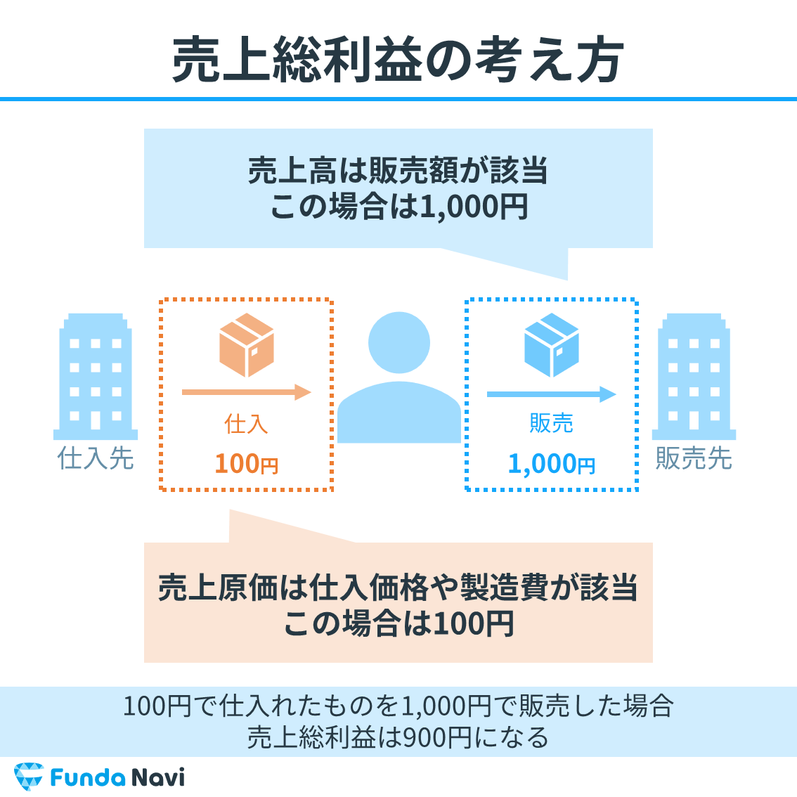 【図解】粗利率（売上総利益率）とは？企業分析のプロがわかりやすく解説