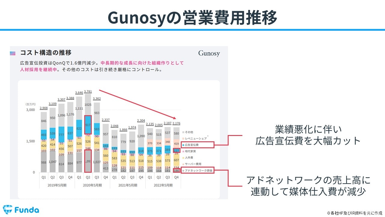 Gunosyの営業費用推移