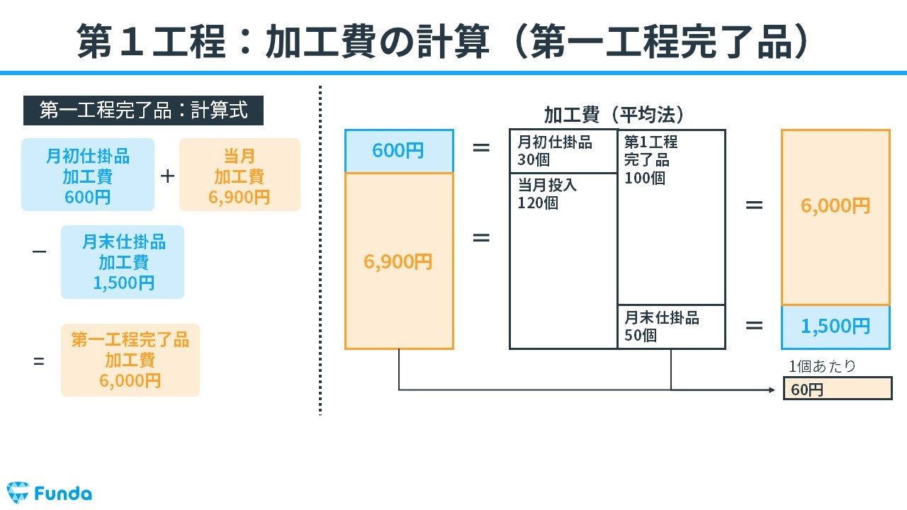 工程別総合原価計算の計算事例