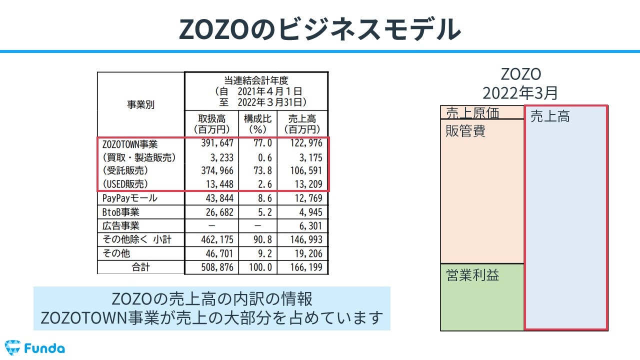 ZOZOのビジネスモデル